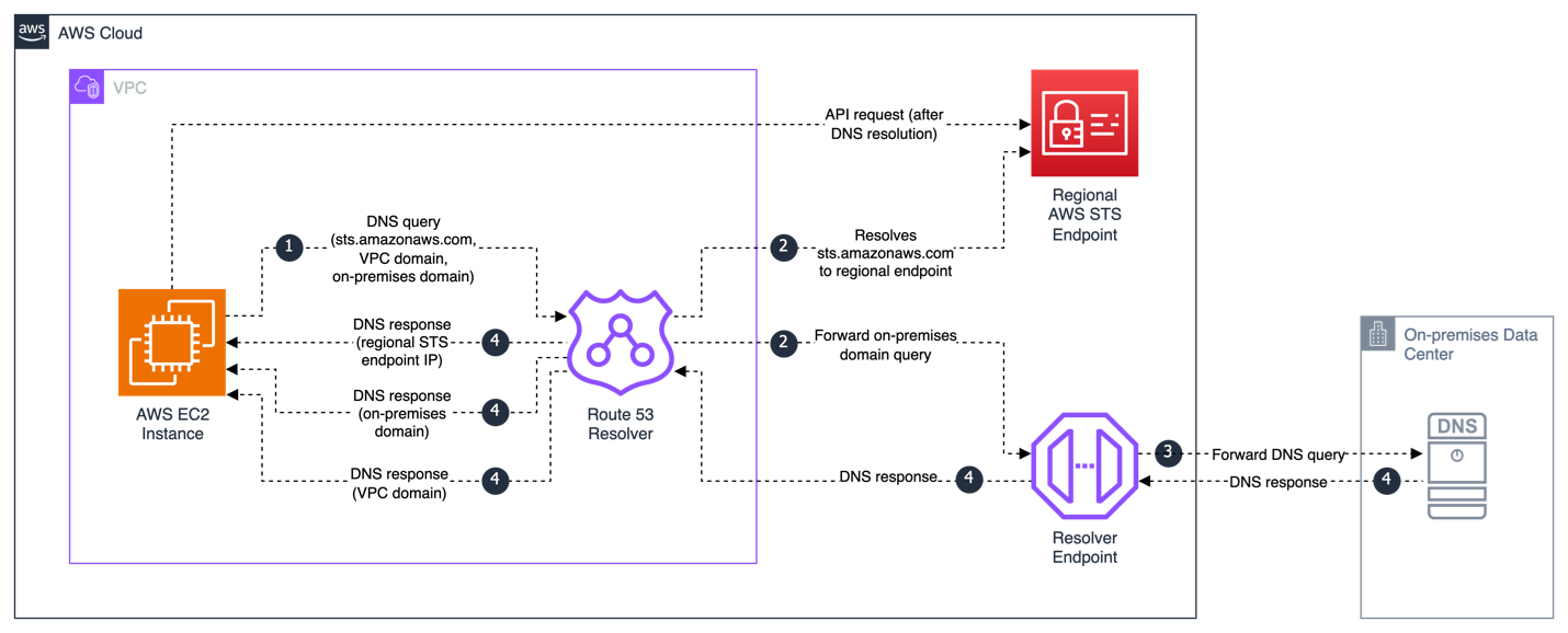 Figure 5: A sample diagram showing how Amazon Route53 Resolver will forward DNS queries for the STS global endpoint