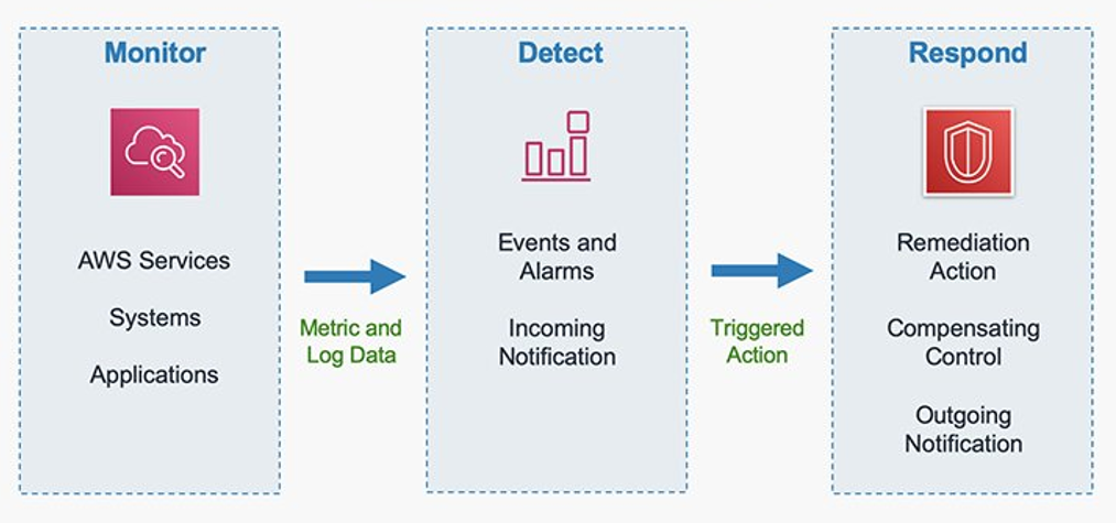 Figure 4: Automated incident remediation flow