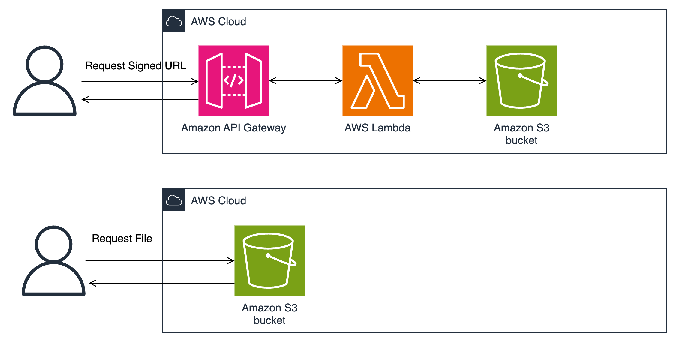 Figure 3: Amazon S3 pre-signed URLs architecture