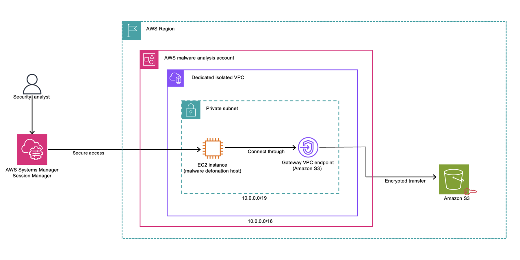 Figure 1: Malware analysis architecture
