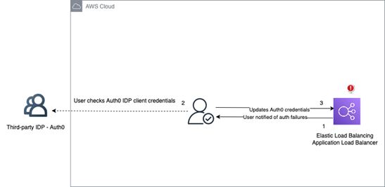 Figure 1: Manual management of OIDC client secrets