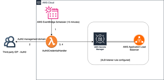 Figure 2: Automated OIDC client secret rotation