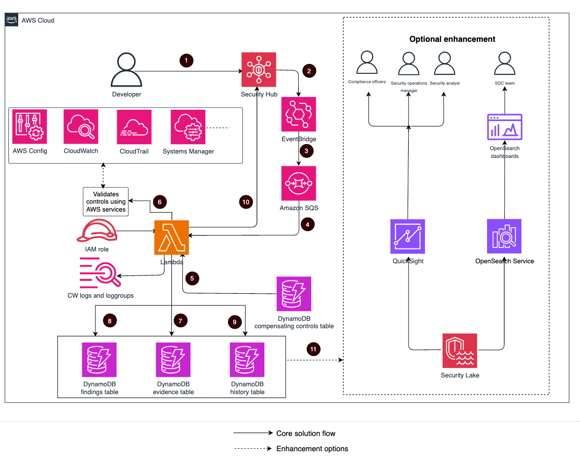 Figure 1: Solution architecture diagram