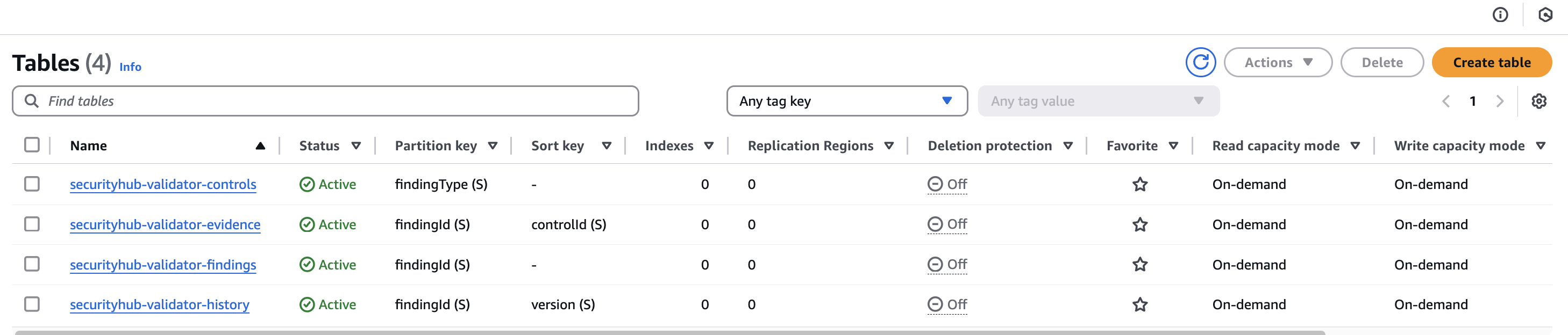 Figure 2: The four-table design for storing compensating controls, evidence, findings, and history