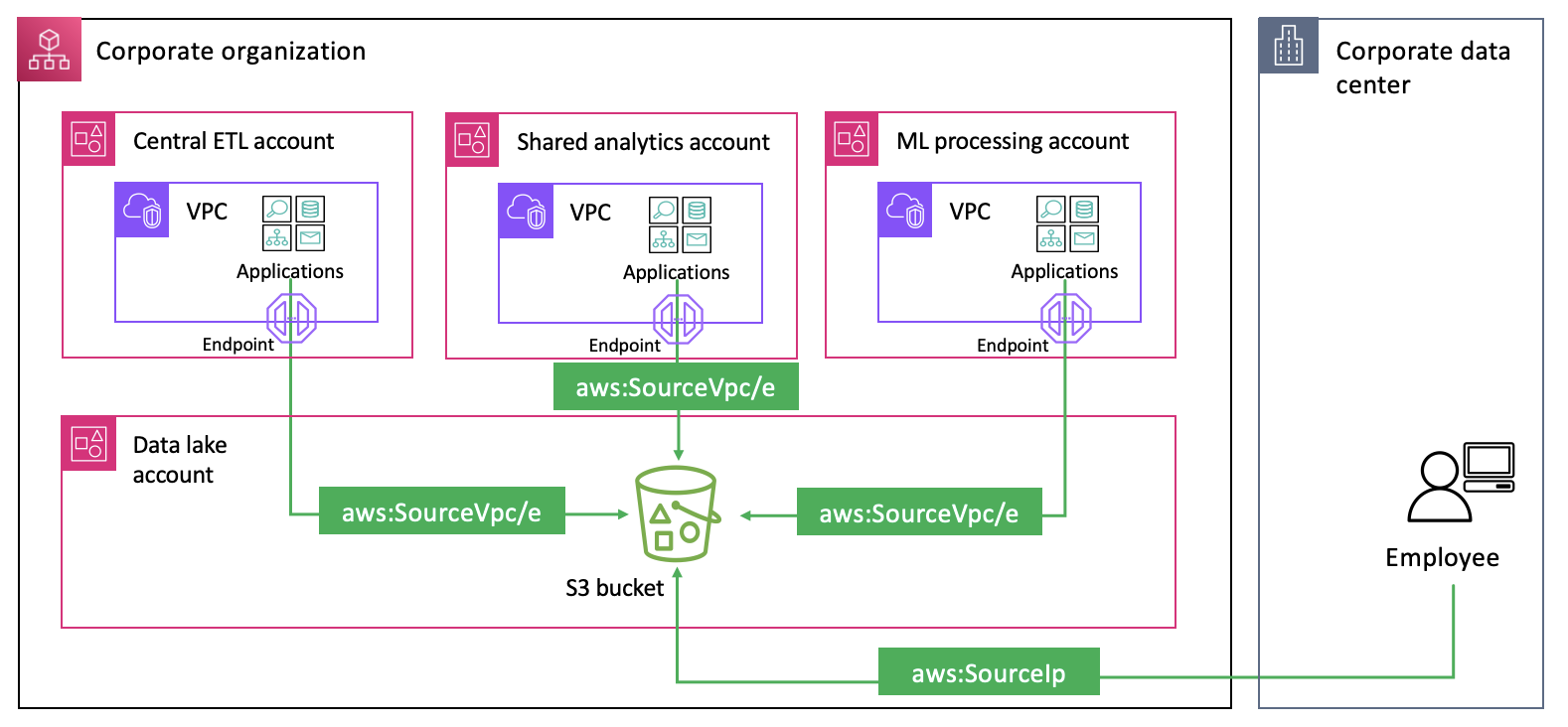 Figure 1: Applications and users accessing an S3 bucket from VPCs and public networks