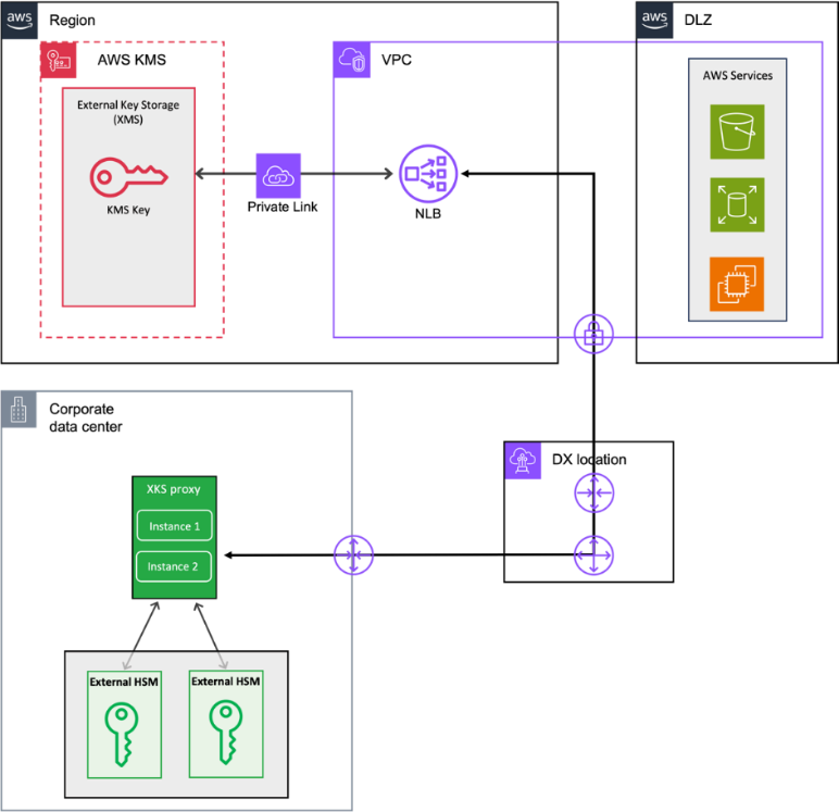 Figure 1: AWS KMS external key store in a Dedicated Local Zone