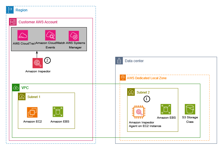 Figure 2: Amazon Inspector in Dedicated Local Zones