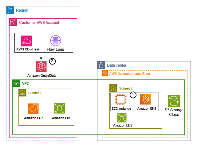 Figure 3: Amazon GuardDuty in Dedicated Local Zones