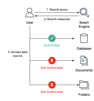 Figure 1 – A principal, User in this example, accessing a data source after the search engine returns results