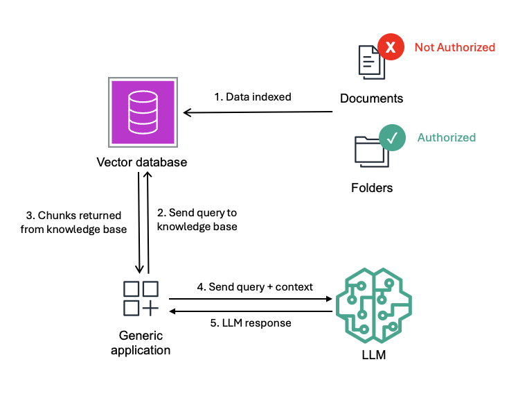 Figure 2 – An application accessing data in a vector database