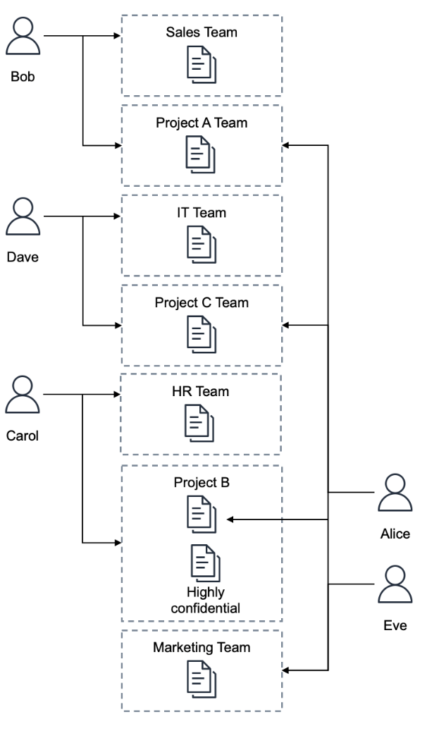 Figure 3 – Group permissions for the organization