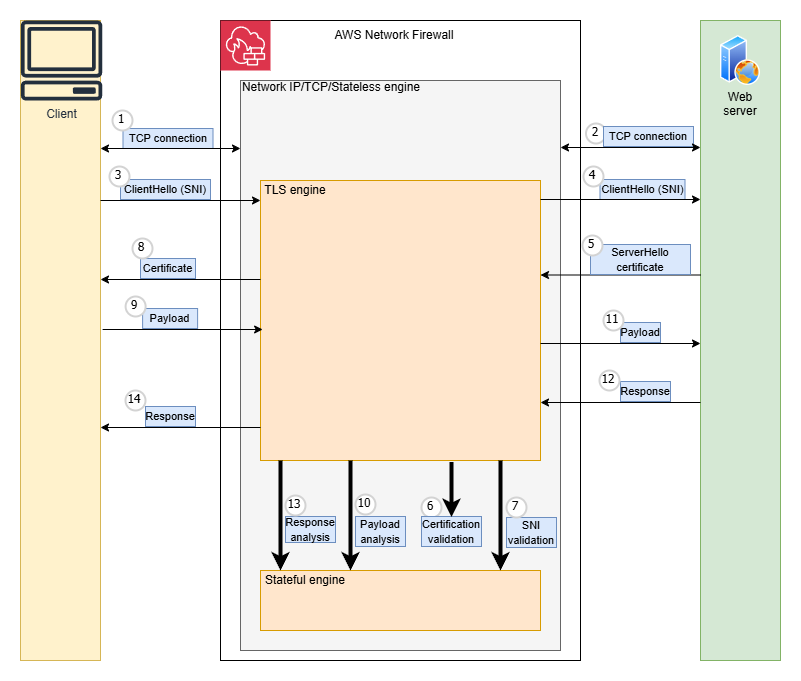 Figure 1: Steps prior to availability of SNI session holding