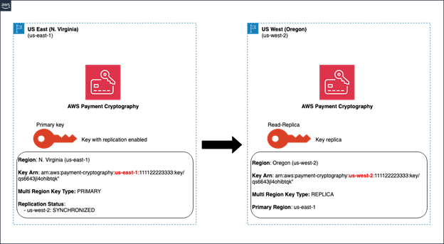Figure 1: Representation of key replication from us-east-1 to us-west-2