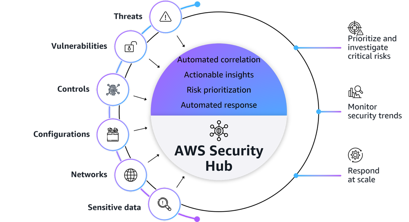 Figure1: AWS Security Hub overview