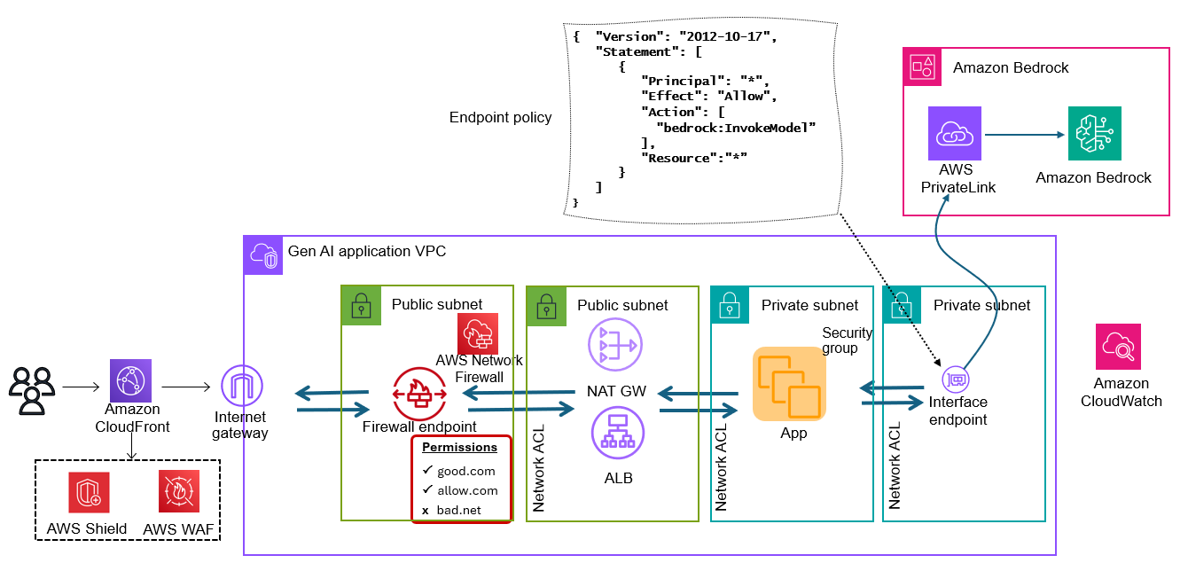 Figure 4 – Workflow for generative AI network defense in depth