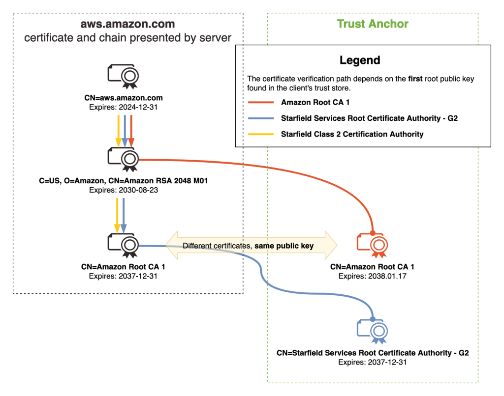 Figure 1 – ACM certificate chain