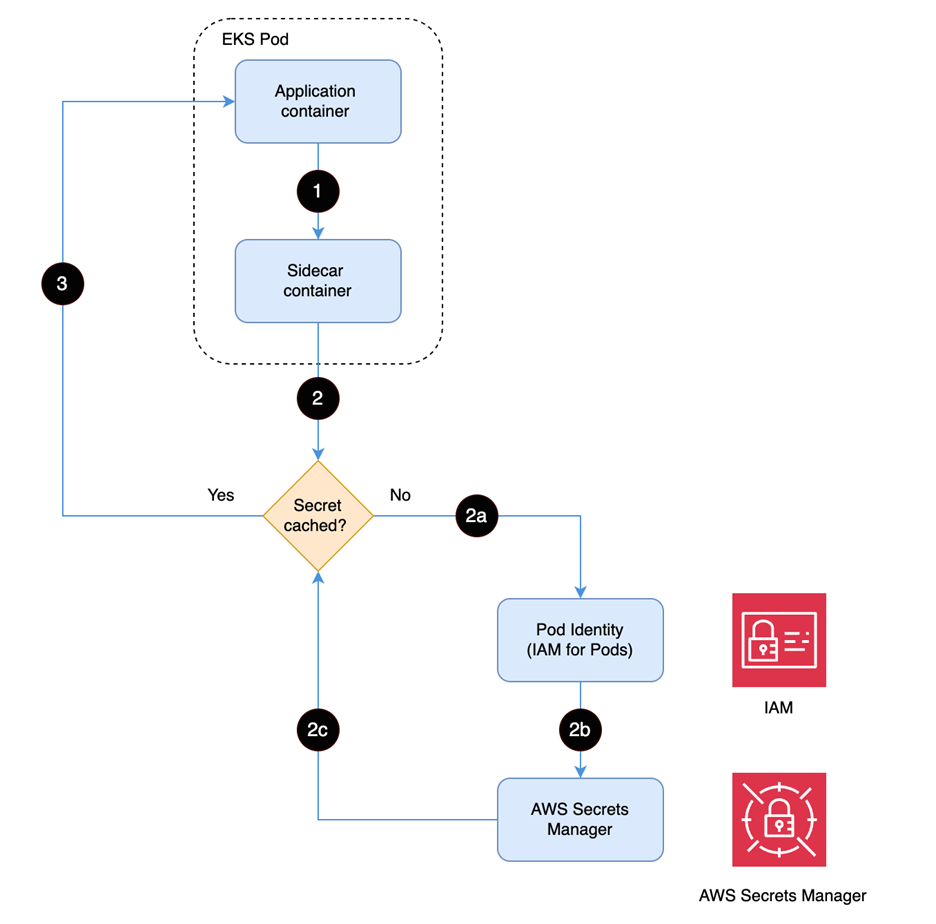 Figure 1: Solution workflow