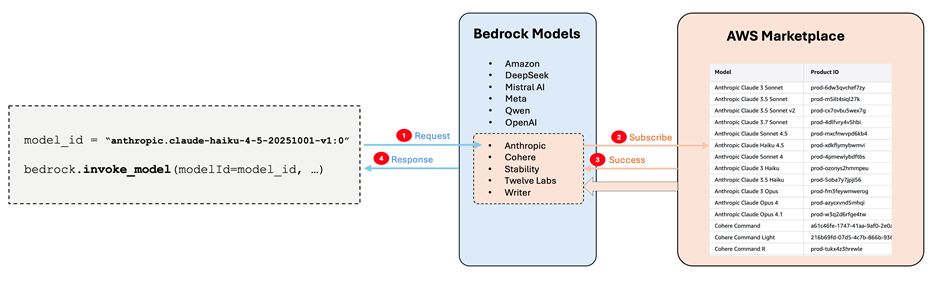 Figure 1: Subscriptions are created automatically at an account level on the first invocation.