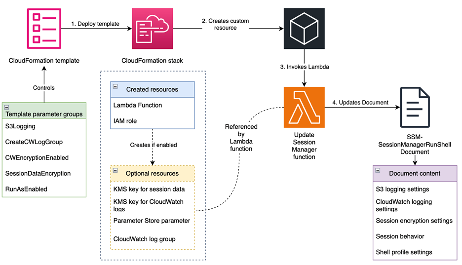 Figure 1: Solution overview