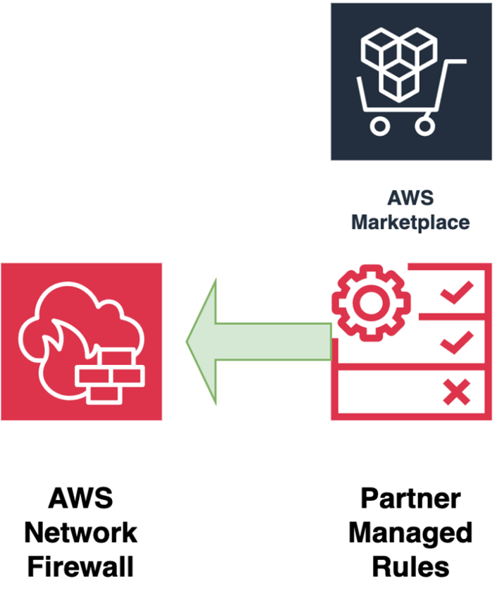 Figure 1: Adding managed rules from AWS Marketplace for AWS Network Firewall