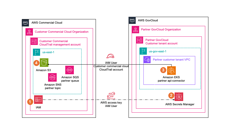 Figure 2: Cross-partition data movement using IAM access keys