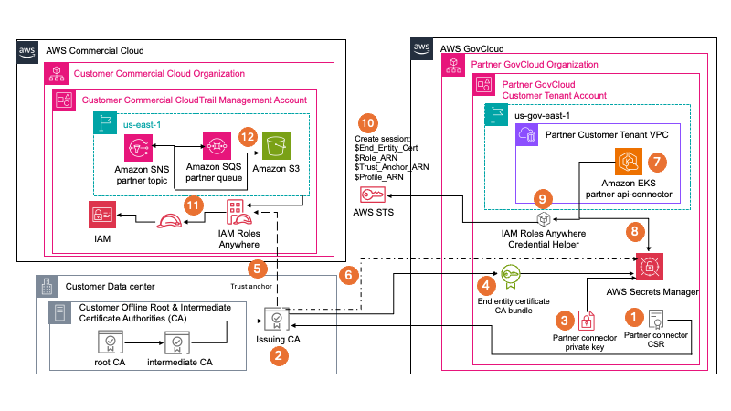 Figure 3: Architecture for cross-partition data movement using IAM Roles Anywhere with an external CA