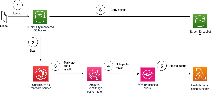 Figure 2: Amazon GuardDuty copy S3 object solution overview