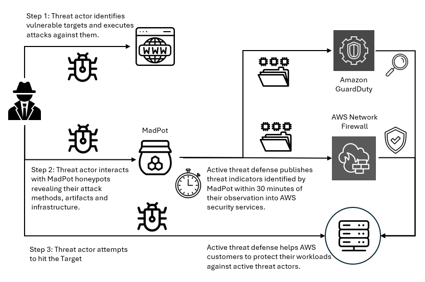 Figure 1: Overview of active threat defense integration