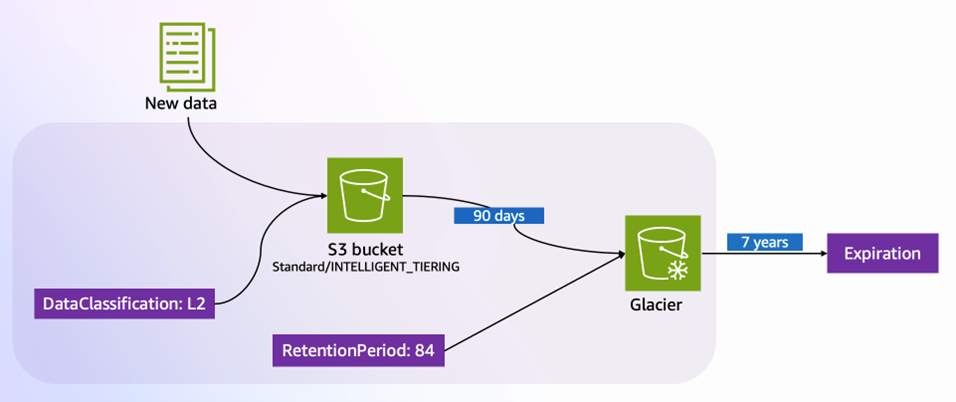 Figure 3: Tag-based lifecycle management in Amazon S3