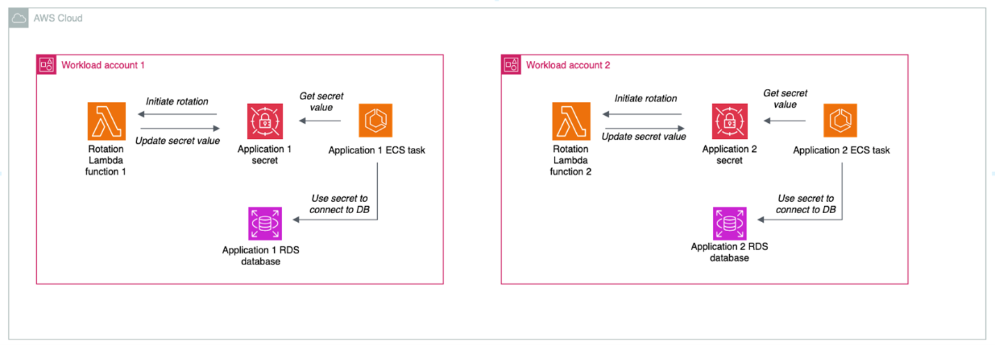 Figure 6: Decentralized rotation of secrets