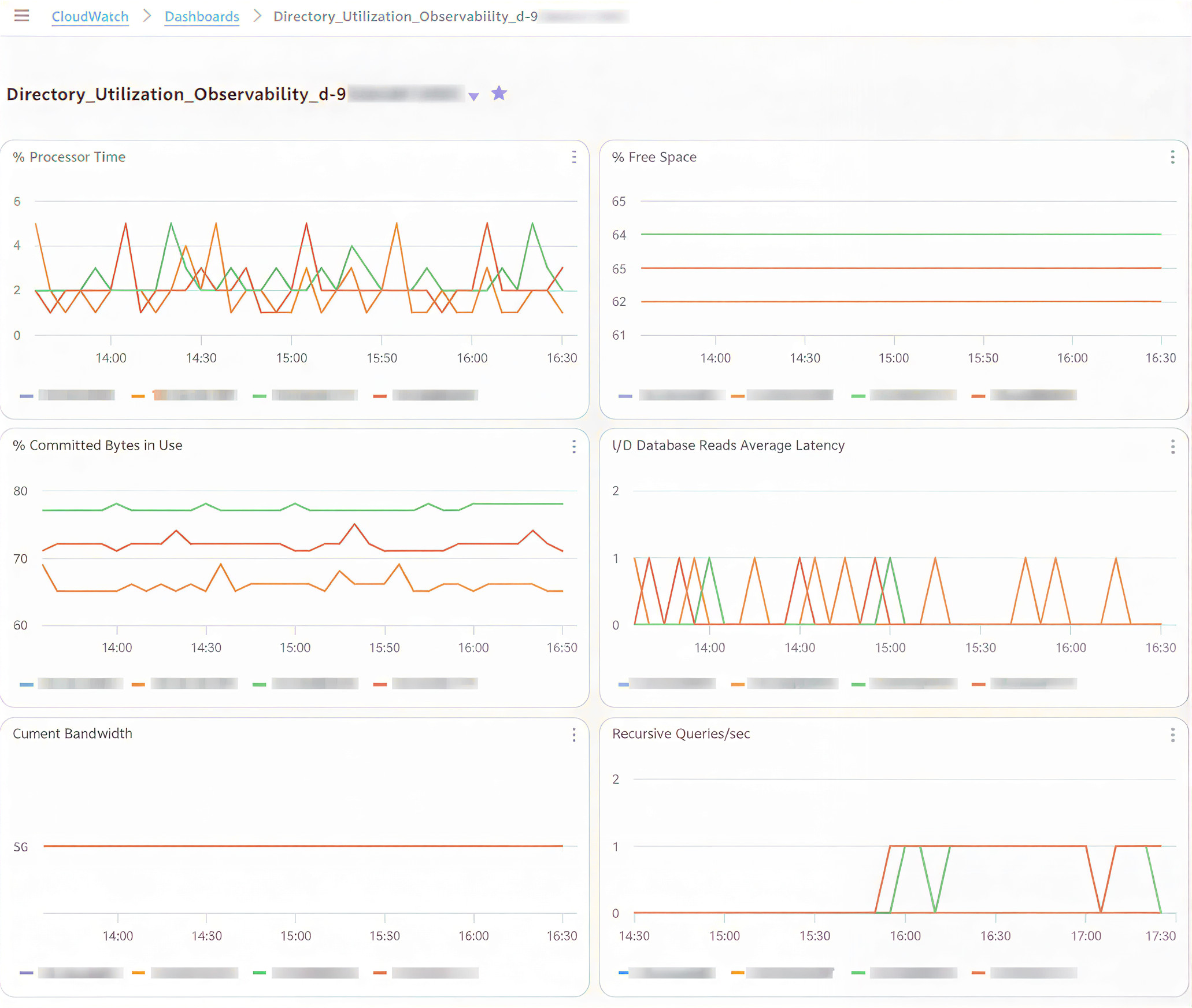 Figure 2: CloudWatch dashboard showing directory services metrics