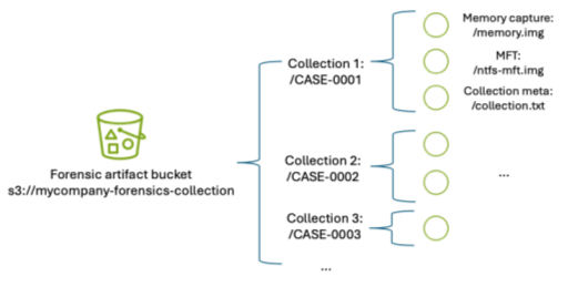 Figure 1 – S3 namespace structure for an S3 forensics artifact bucket using object prefixes