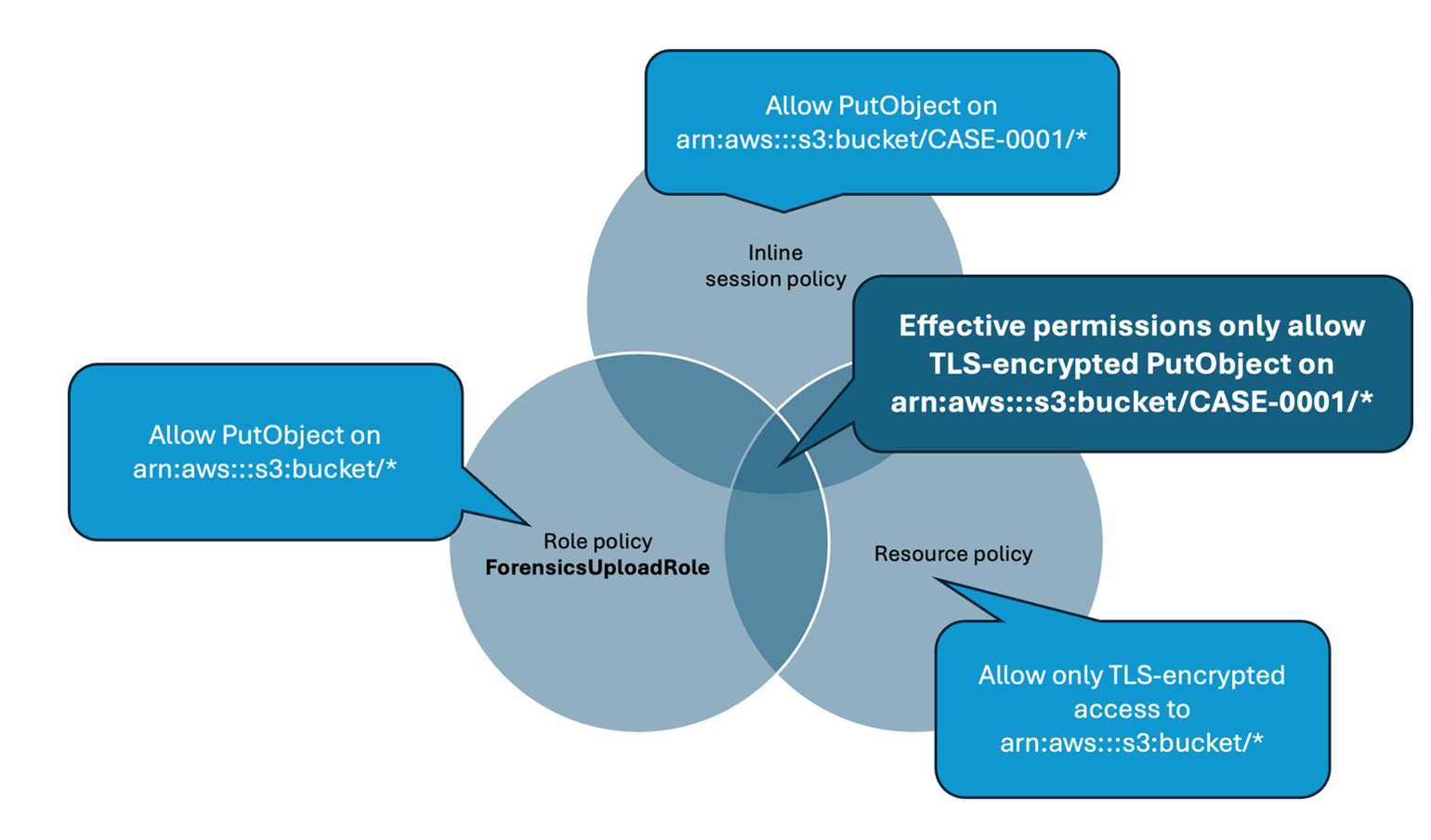 Figure 2 – Intersection of IAM policies determine the effective permissions for the restricted forensic session role.