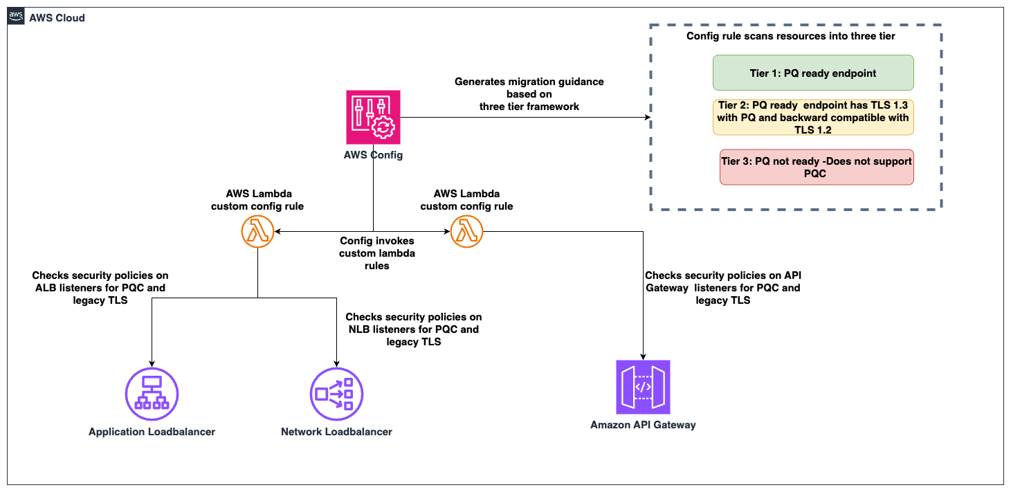 Figure 1: PQC readiness solution architecture