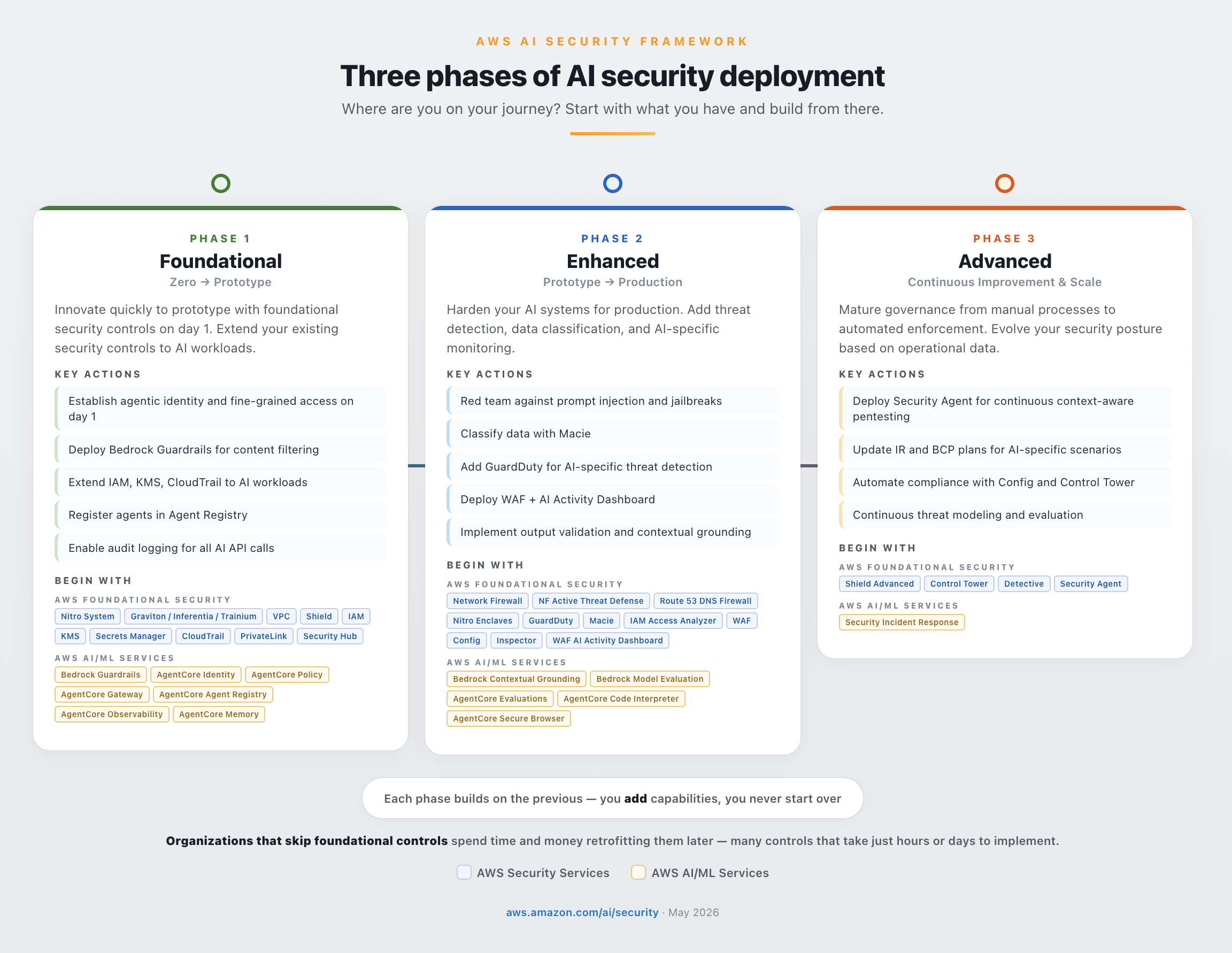 Figure 3: Three phases of AI security deployment