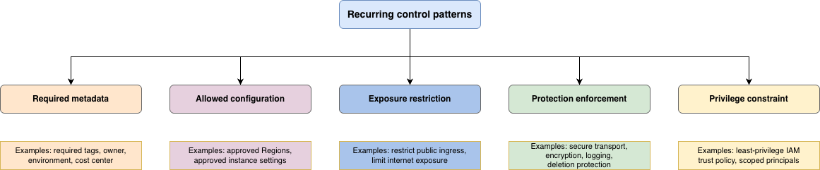 Figure 2: Recurring control patterns used to organize policy as code checks