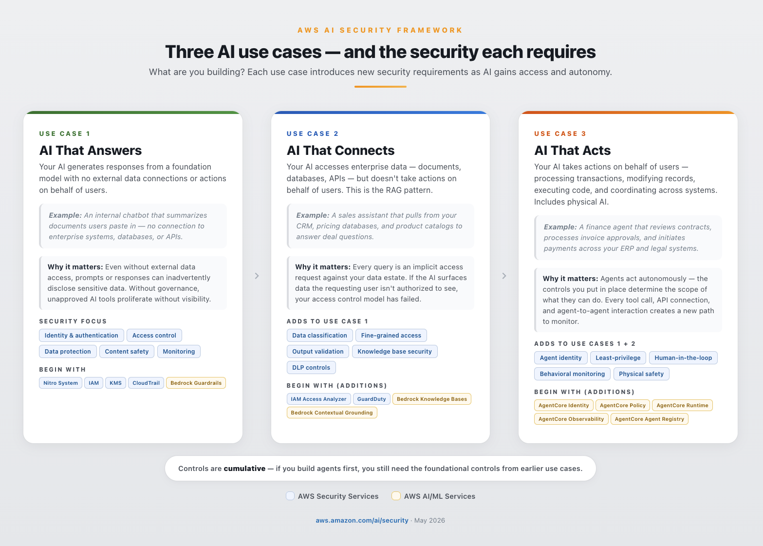 Figure 1: Three AI uses cases and the security considerations required for each
