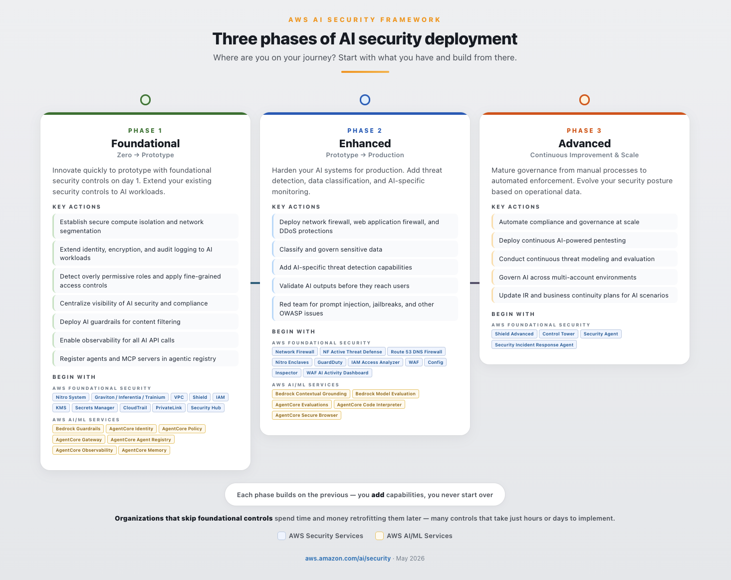 Figure 3: Three phases of AI security deployment