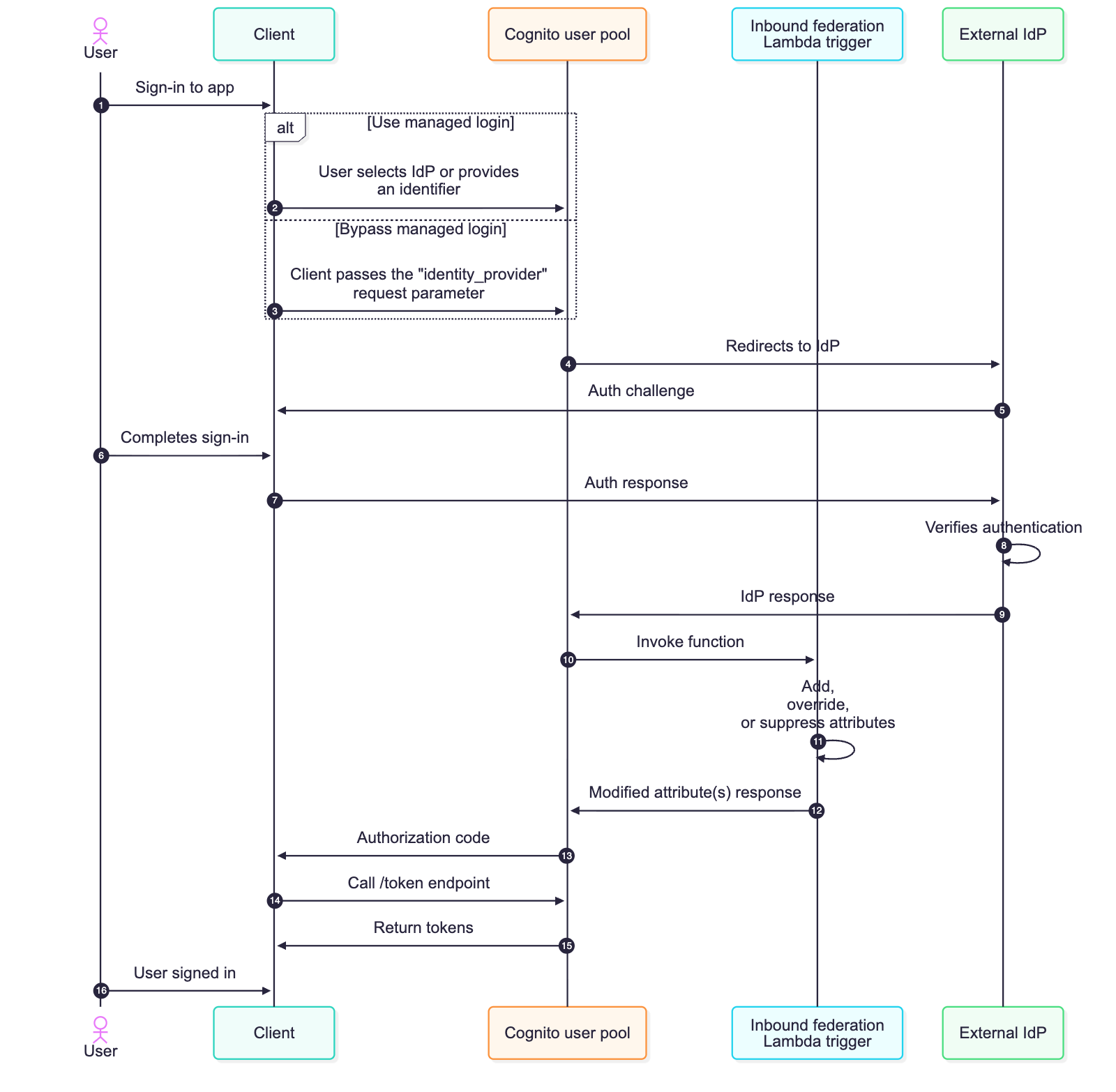 Figure 1: Sequence flow of a federated login configured with the inbound federation Lambda trigger