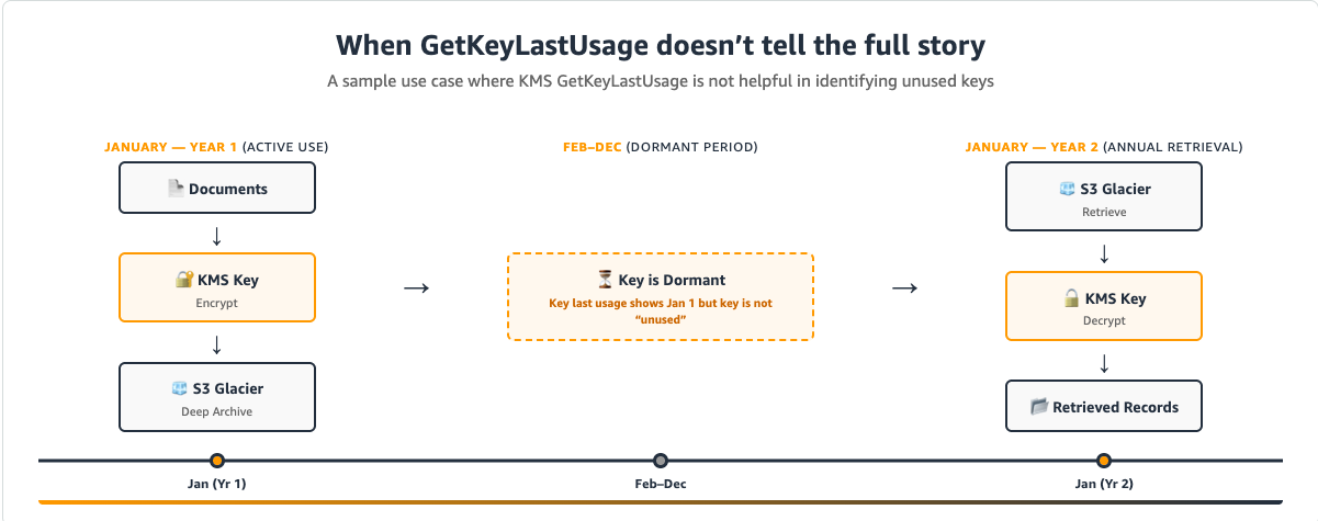 Figure 4: A use case where GetKeyLastUsage doesn’t accurately reflect whether a KMS key is still required