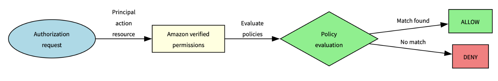 Figure 2: Policy evaluation process