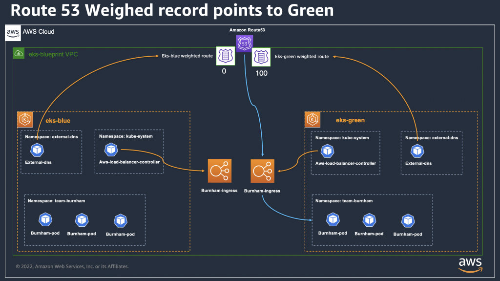 Route 53 weighed record to green