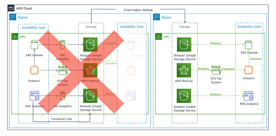 [그림 3 : 여러 리전을 활용한 장애 복구 전략]