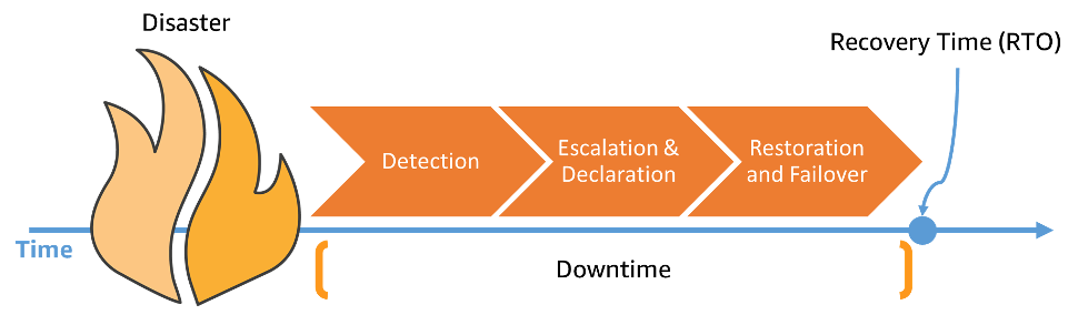 [그림 4 : 장애발생시 복구시간에 영향을 주는 요인]