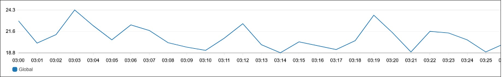 그림 3: CloudFront 함수의 컴퓨팅 사용률을 보여주는 CloudWatch 지표 예시