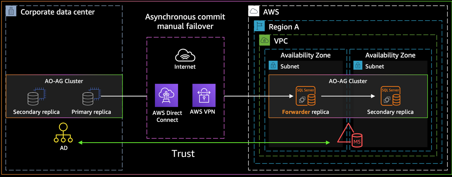 그림: 분산 가용성 그룹