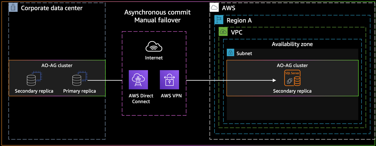 그림: SQL Server Always on AG