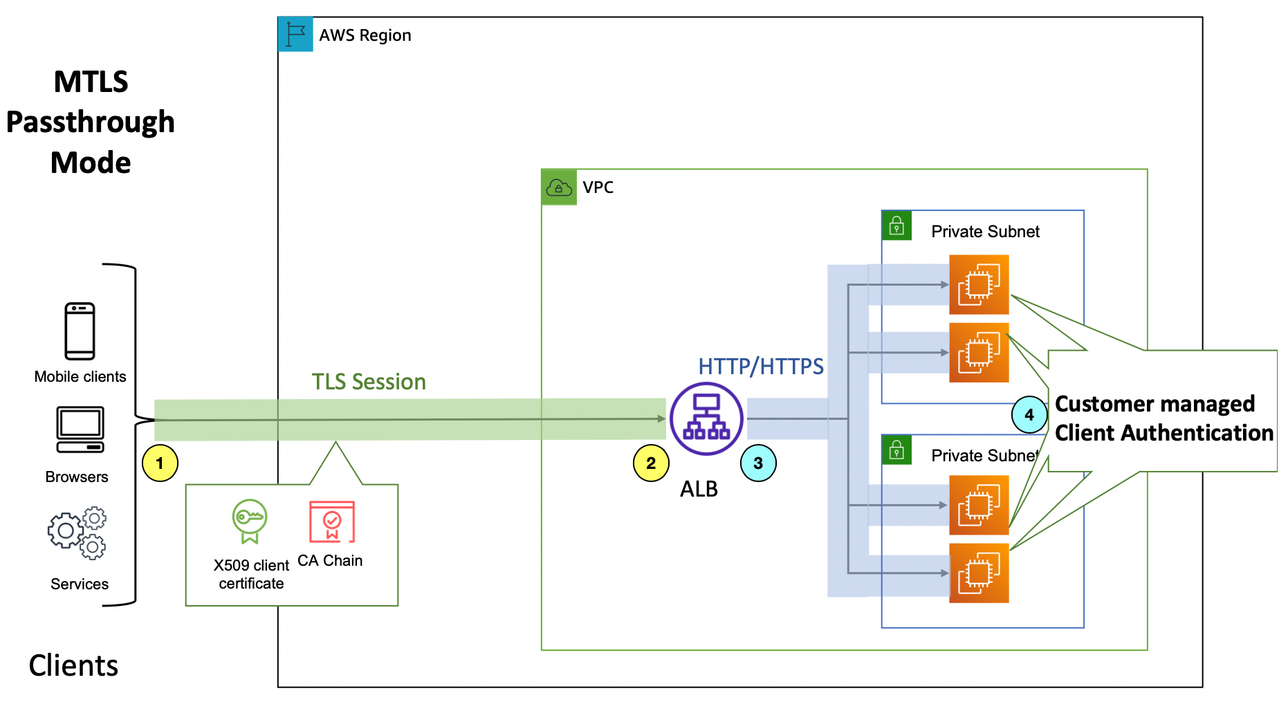 그림 3: 애플리케이션 로드 밸런서가 mTLS 패스스루 모드로 구성