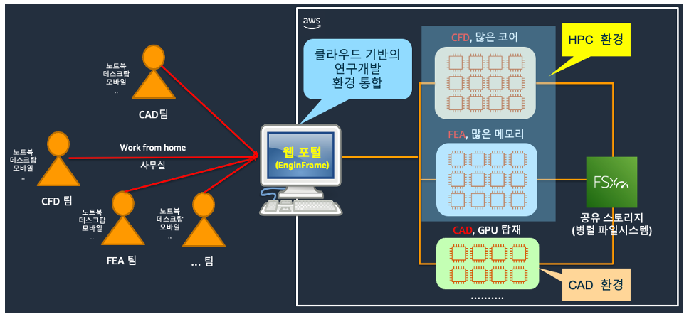 그림 7. NICE 엔진프레임을 중심으로 한 AWS의 ‘CAE/CAD on AWS’ 개념도