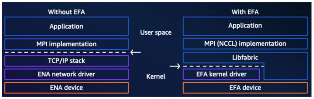 그림 3. 전통적인 HPC SW스택과 EFA가 탑재된 AWS HPC SW 스택간 비교